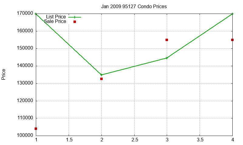 95127 Condos Just Sold 2009-01 95127 Condos Just Sold 2009-01
