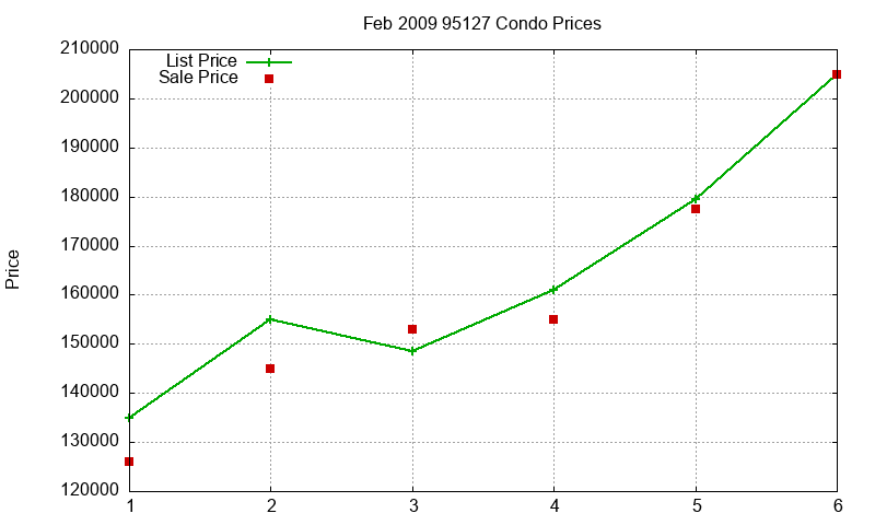 95127 Condos Just Sold 2009-02