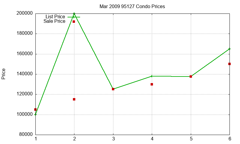 95127 Condos Just Sold 2009-03