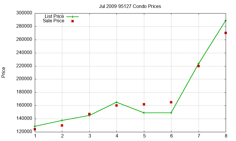 95127 Condos Just Sold 2009-07 95127 Condos Just Sold 2009-07