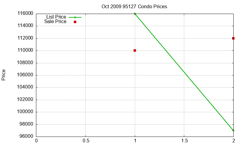 95127 Condos Just Sold 2009-10