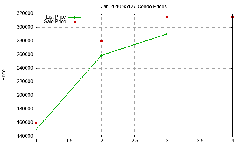 95127 Condos Just Sold 2010-01