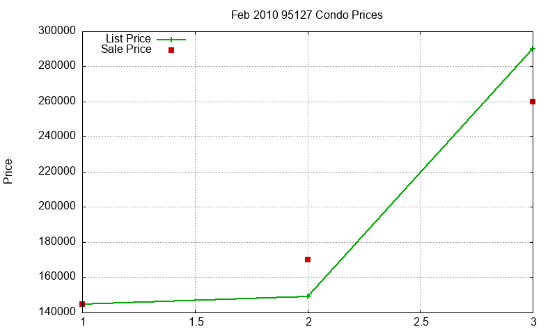 95127 Condos Just Sold 2010-02 95127 Condos Just Sold 2010-02
