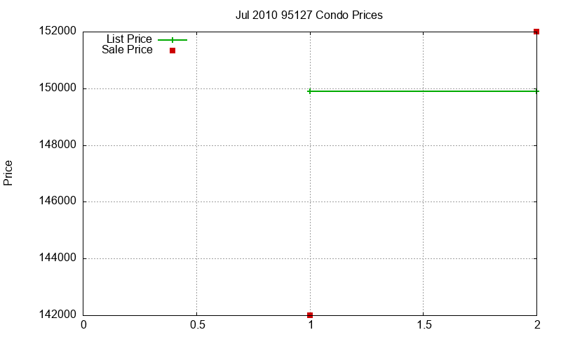 95127 Condos Just Sold 2010-07
