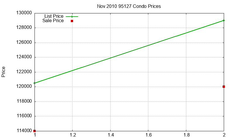 95127 Condos Just Sold 2010-11