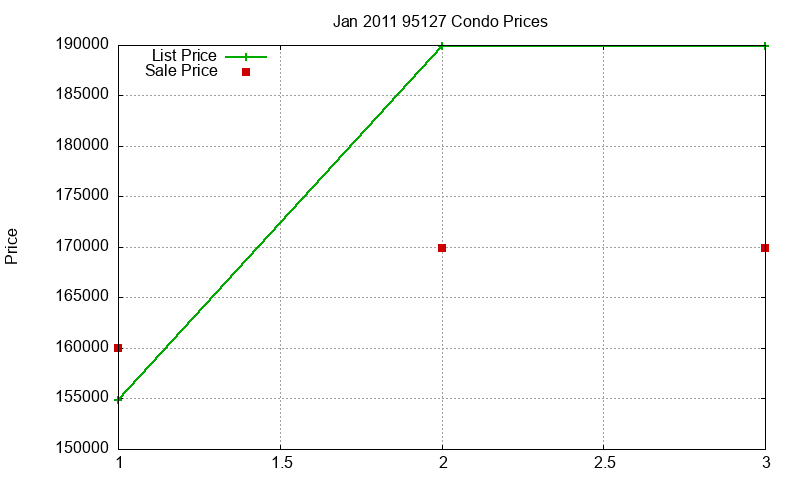 95127 Condos Just Sold 2011-01