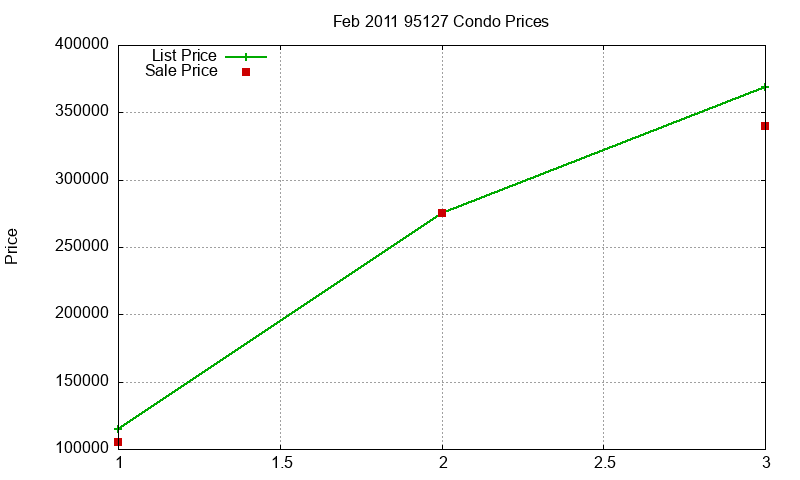 95127 Condos Just Sold 2011-02