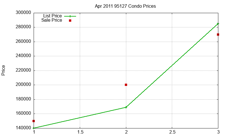 95127 Condos Just Sold 2011-04