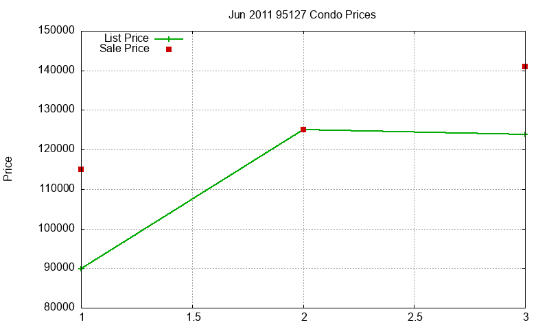 95127 Condos Just Sold 2011-06