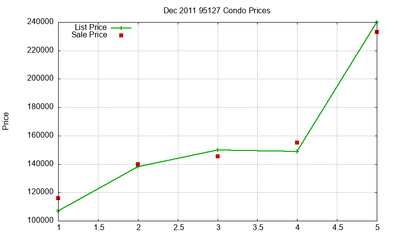 95127 Condos Just Sold 2011-12 95127 Condos Just Sold 2011-12
