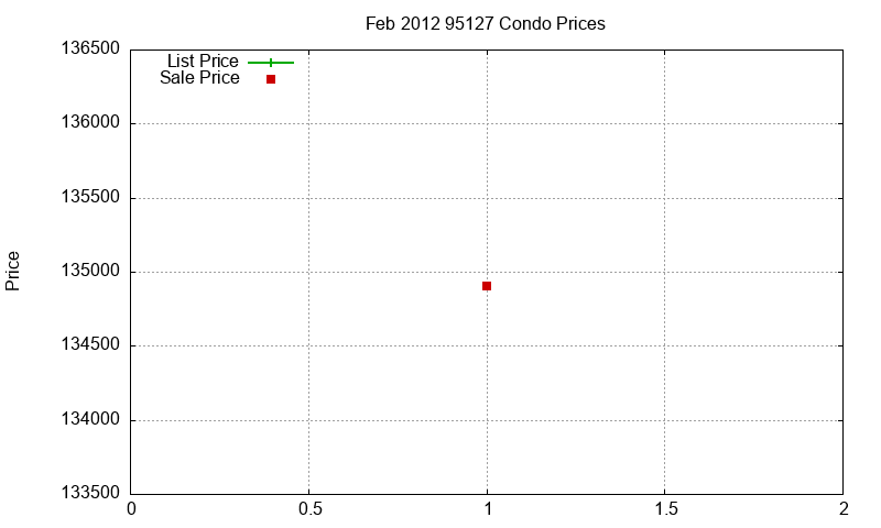 95127 Condos Just Sold 2012-02 95127 Condos Just Sold 2012-02