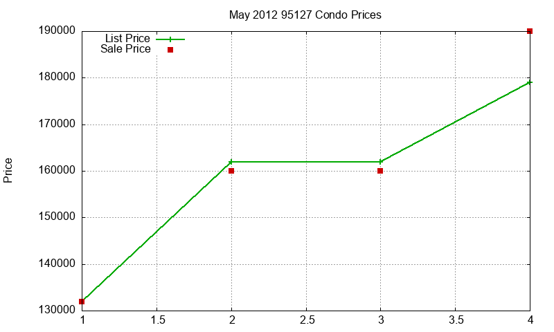 95127 Condos Just Sold 2012-05