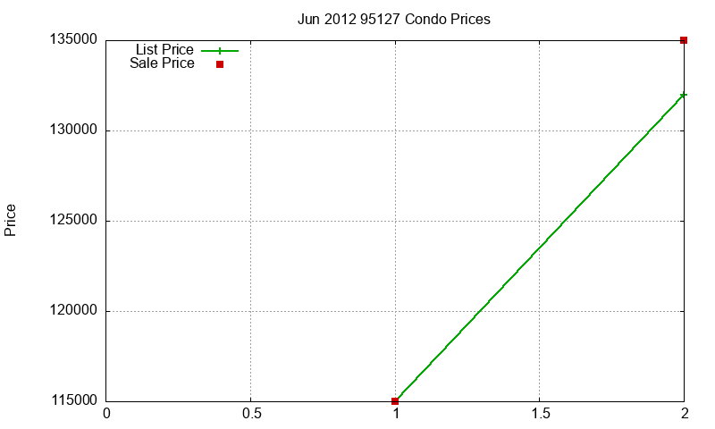 95127 Condos Just Sold 2012-06 95127 Condos Just Sold 2012-06