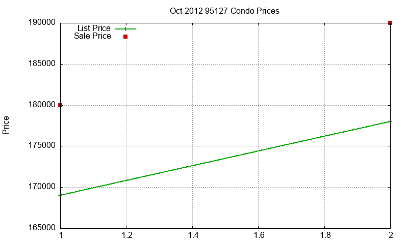 95127 Condos Just Sold 2012-10