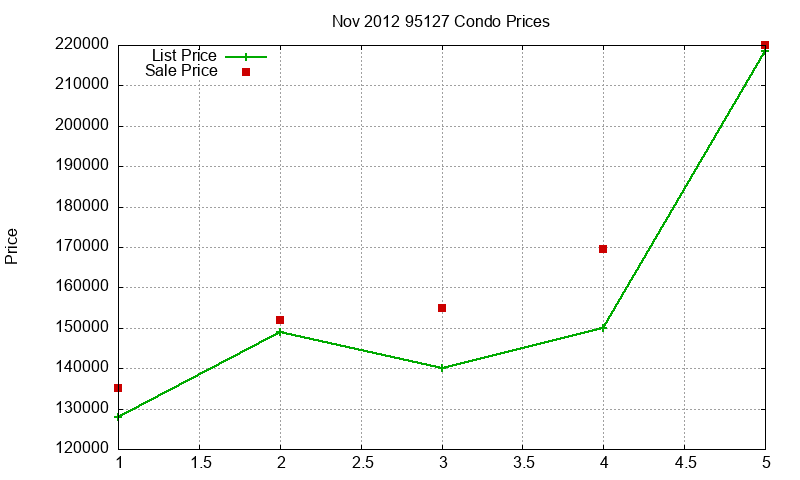 95127 Condos Just Sold 2012-11 95127 Condos Just Sold 2012-11