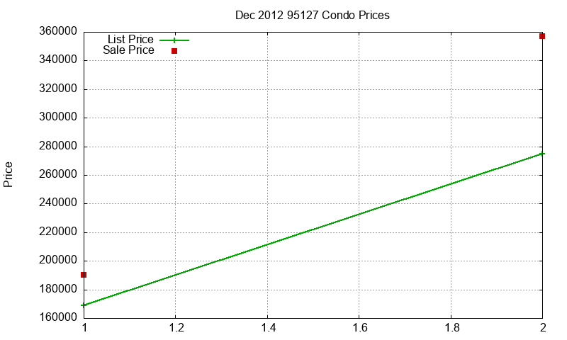 95127 Condos Just Sold 2012-12 95127 Condos Just Sold 2012-12