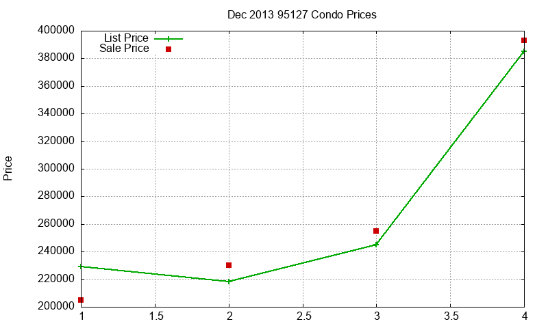 95127 Condos Just Sold 2013-12