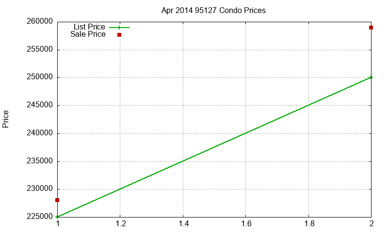95127 Condos Just Sold 2014-04 95127 Condos Just Sold 2014-04