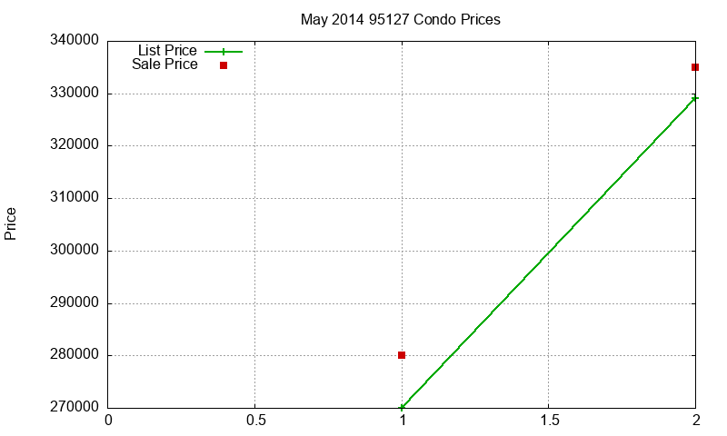 95127 Condos Just Sold 2014-05