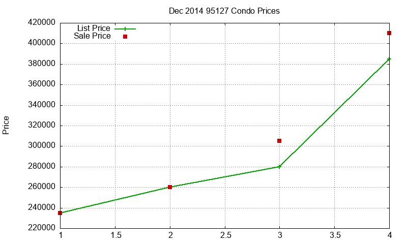 95127 Condos Just Sold 2014-12