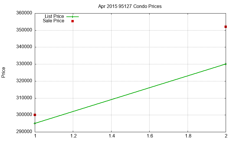 95127 Condos Just Sold 2015-04