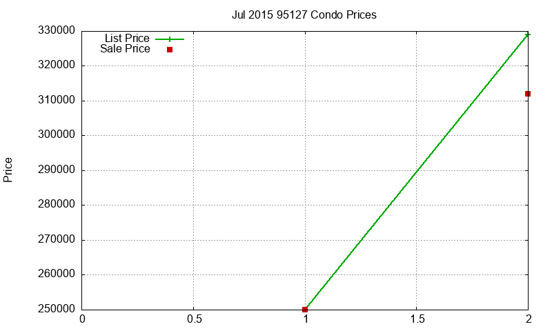 95127 Condos Just Sold 2015-07
