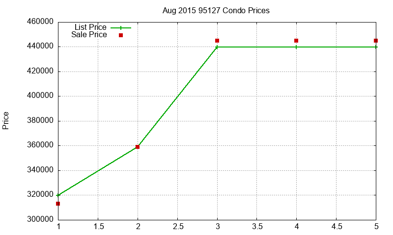 95127 Condos Just Sold 2015-08 95127 Condos Just Sold 2015-08