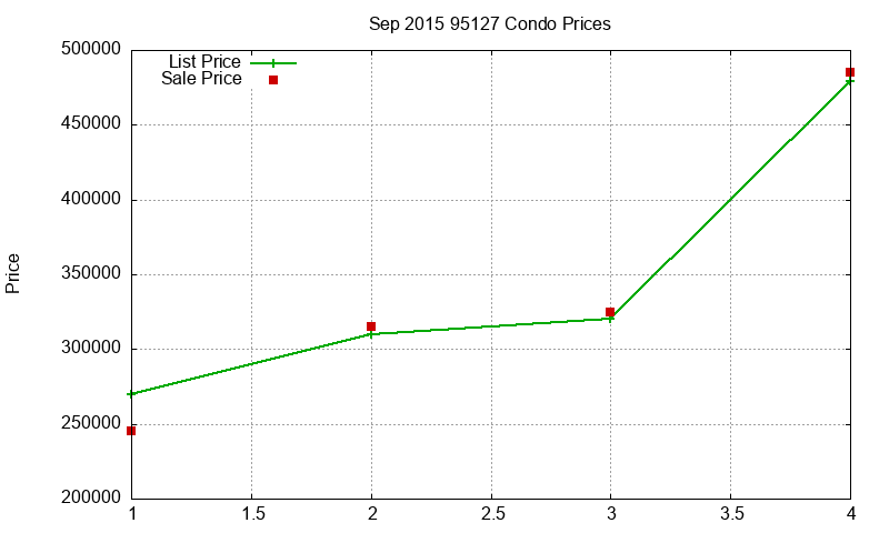95127 Condos Just Sold 2015-09