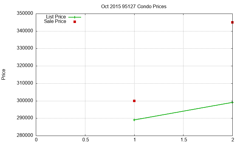 95127 Condos Just Sold 2015-10