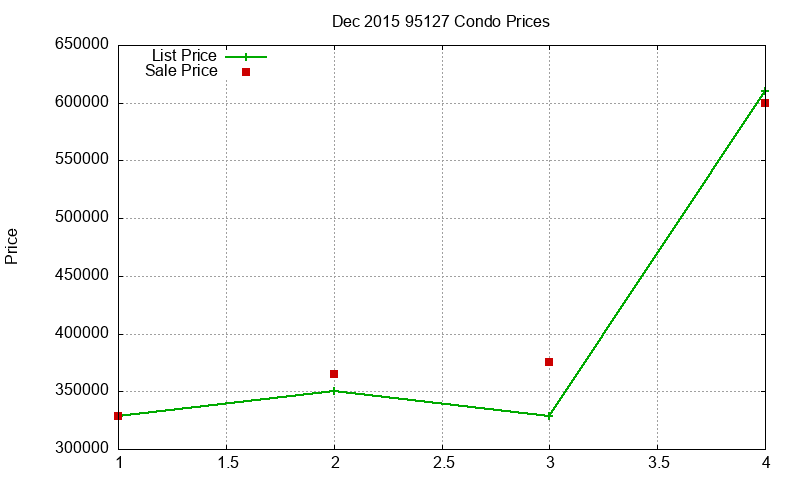95127 Condos Just Sold 2015-12