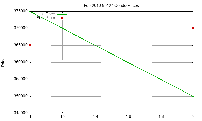 95127 Condos Just Sold 2016-02 95127 Condos Just Sold 2016-02