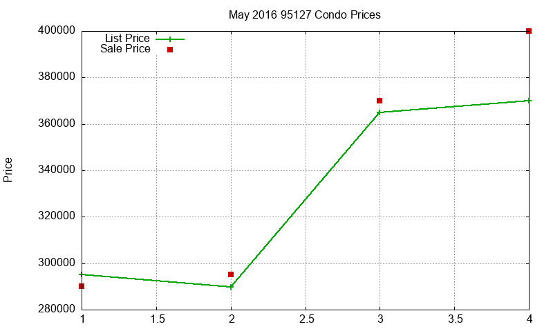 95127 Condos Just Sold 2016-05 95127 Condos Just Sold 2016-05