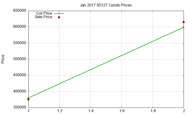 95127 Condos Just Sold 2017-01