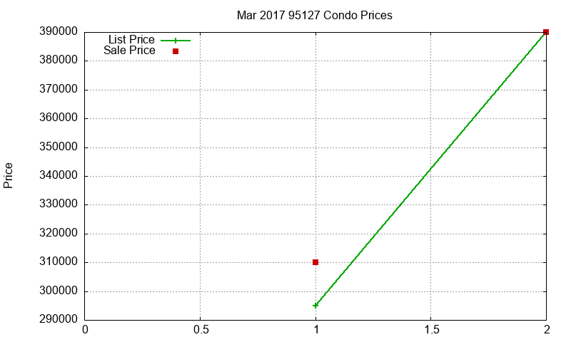 95127 Condos Just Sold 2017-03 95127 Condos Just Sold 2017-03
