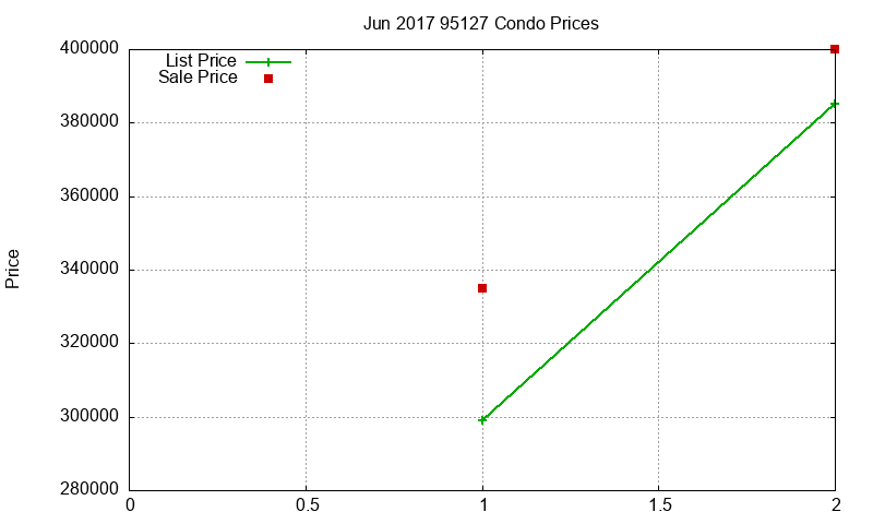 95127 Condos Just Sold 2017-06