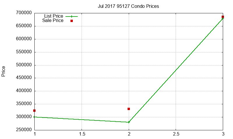 95127 Condos Just Sold 2017-07