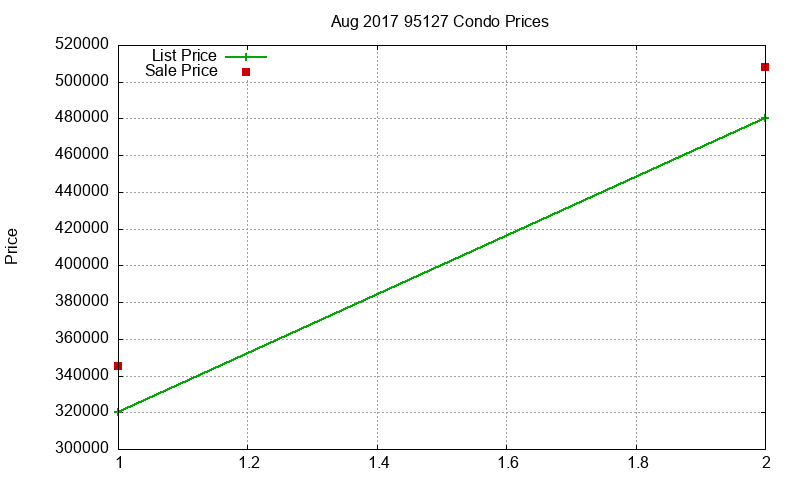 95127 Condos Just Sold 2017-08 95127 Condos Just Sold 2017-08