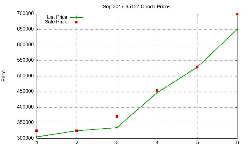 95127 Condos Just Sold 2017-09
