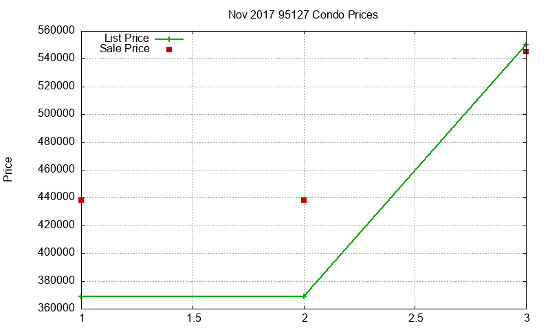95127 Condos Just Sold 2017-11