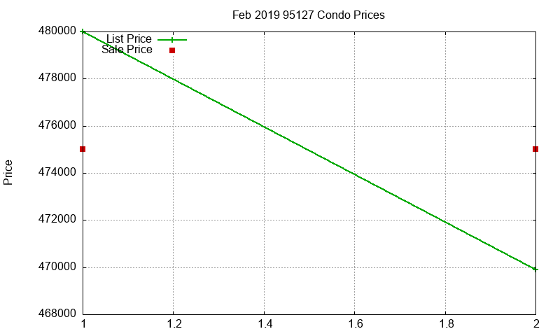 95127 Condos Just Sold 2019-02 95127 Condos Just Sold 2019-02