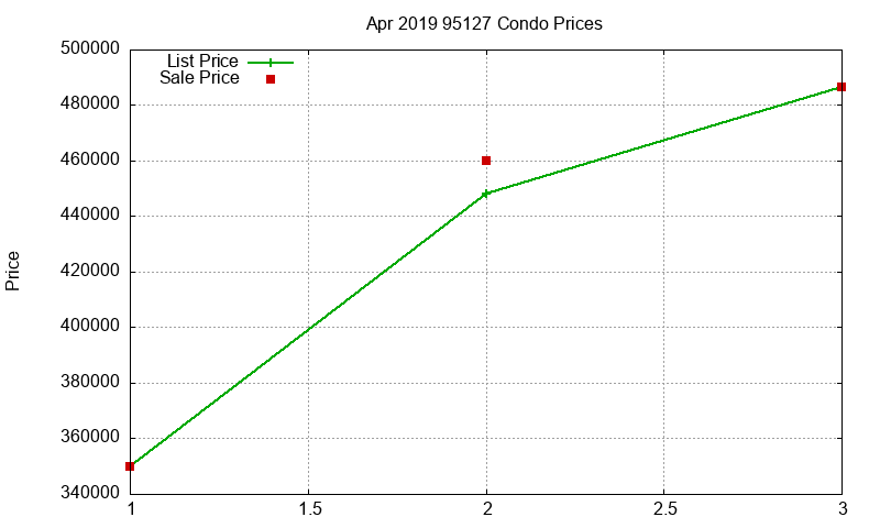 95127 Condos Just Sold 2019-04