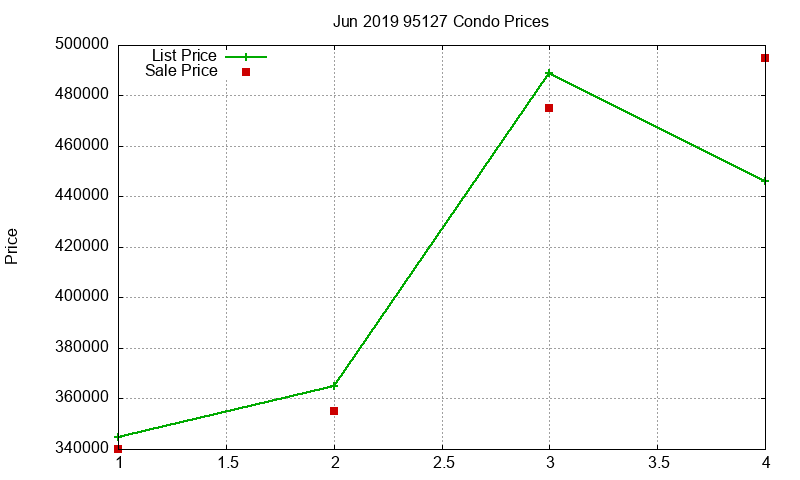 95127 Condos Just Sold 2019-06 95127 Condos Just Sold 2019-06