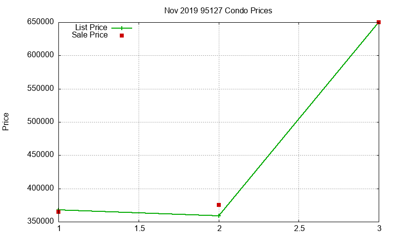 95127 Condos Just Sold 2019-11