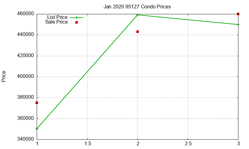 95127 Condos Just Sold 2020-01