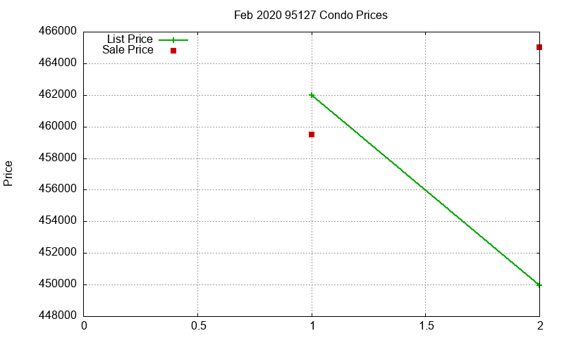 95127 Condos Just Sold 2020-02