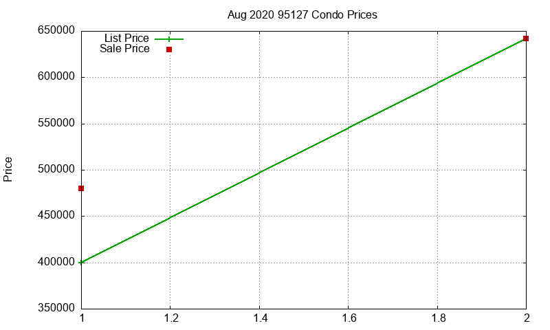 95127 Condos Just Sold 2020-08