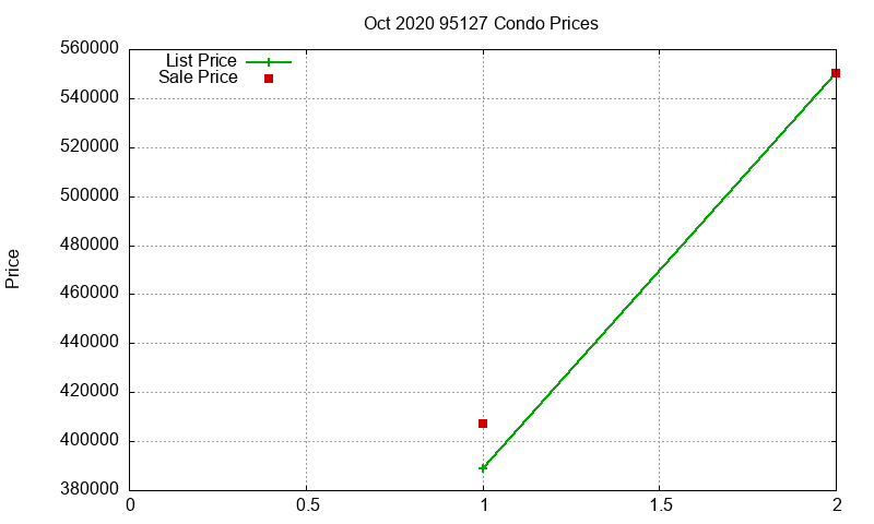 95127 Condos Just Sold 2020-10