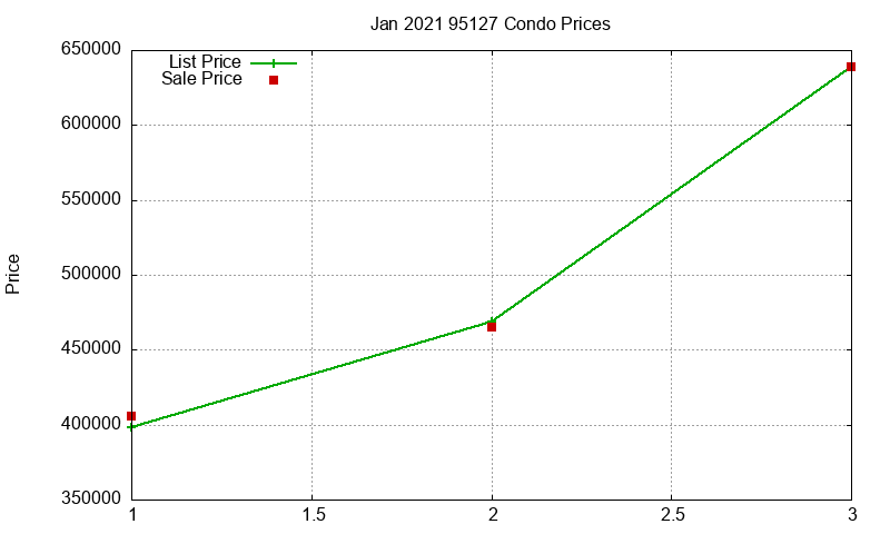 95127 Condos Just Sold 2021-01