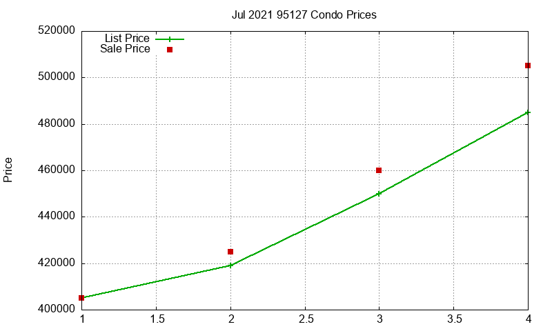 95127 Condos Just Sold 2021-07