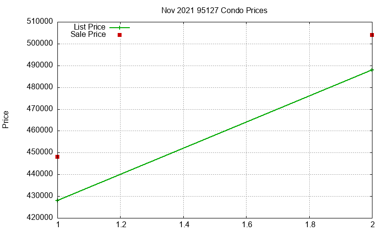95127 Condos Just Sold 2021-11 95127 Condos Just Sold 2021-11